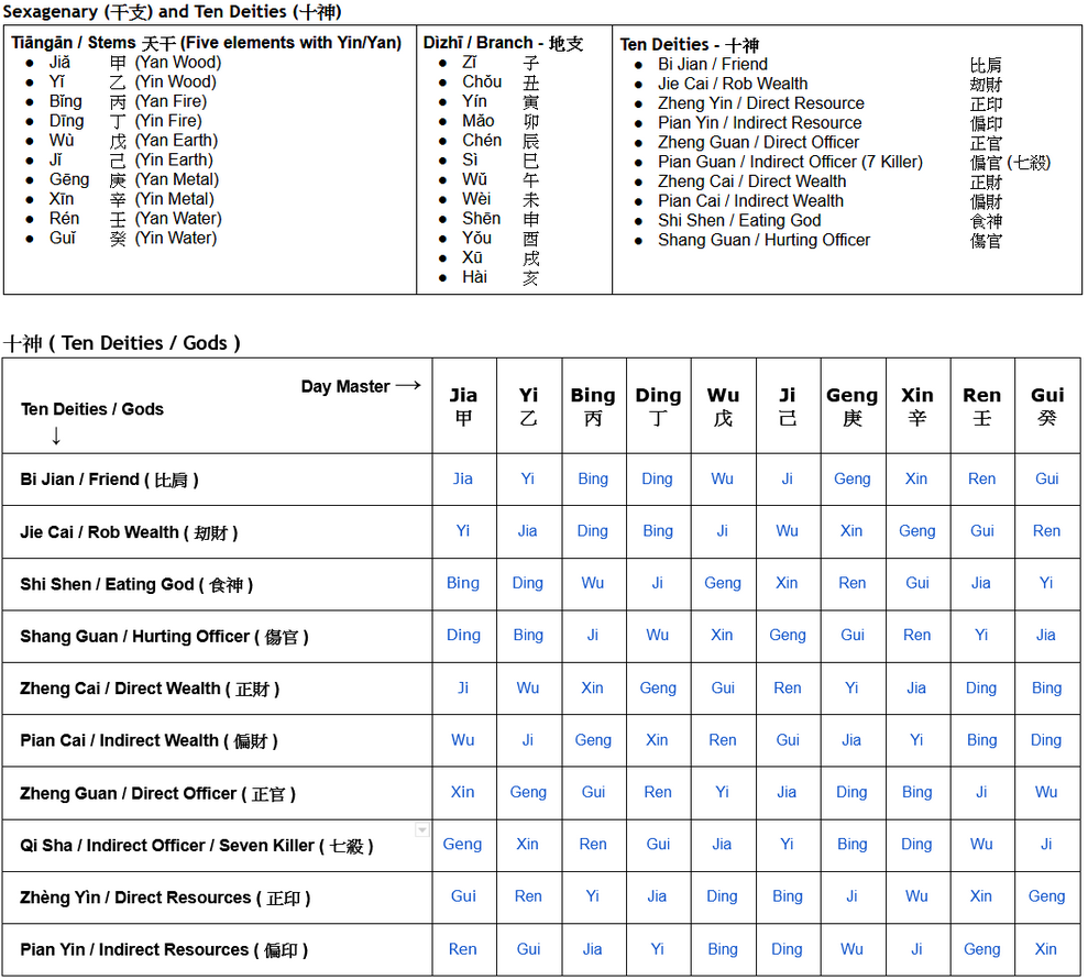 Sexagenary and Ten Gods